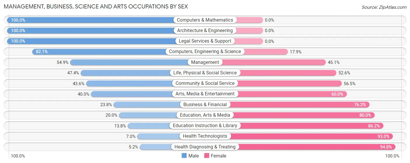 Management, Business, Science and Arts Occupations by Sex in Zip Code 53556