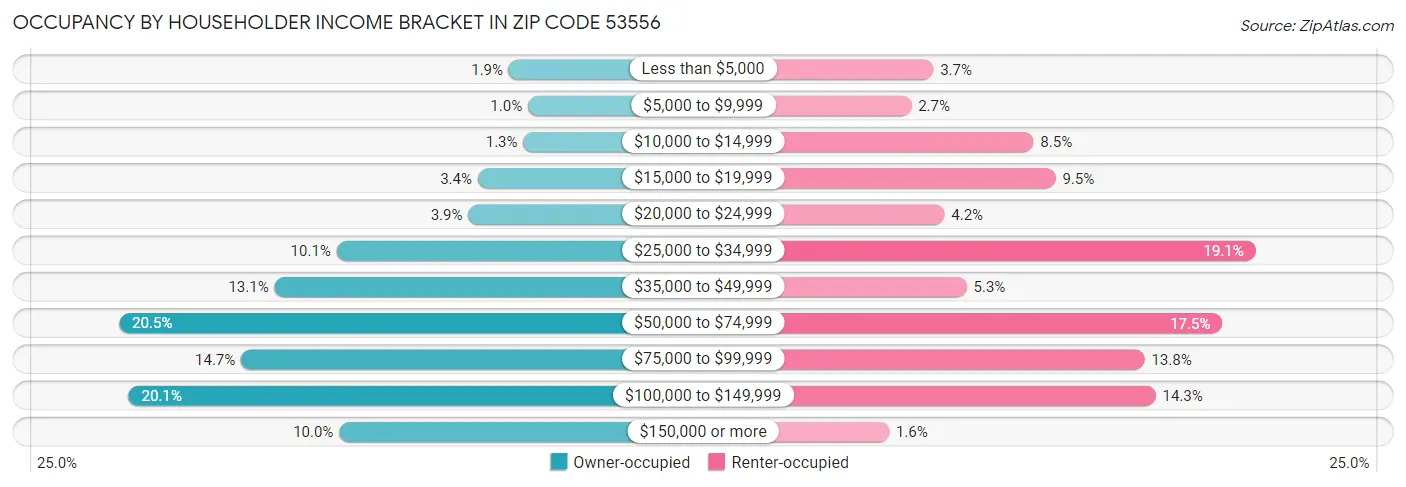 Occupancy by Householder Income Bracket in Zip Code 53556