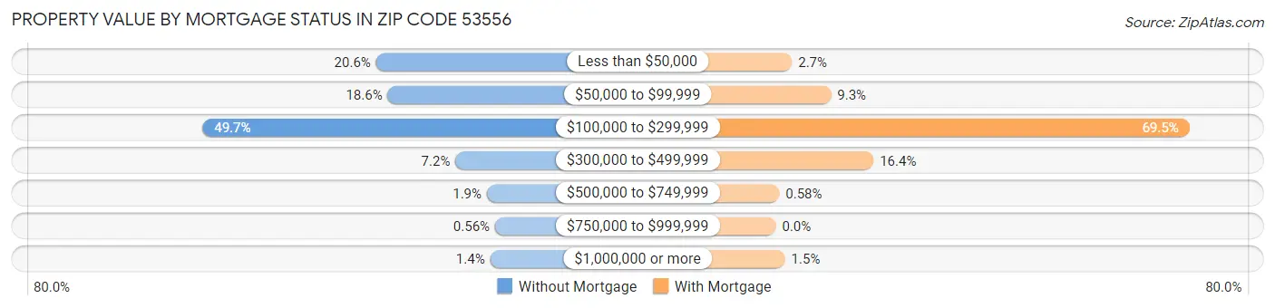 Property Value by Mortgage Status in Zip Code 53556