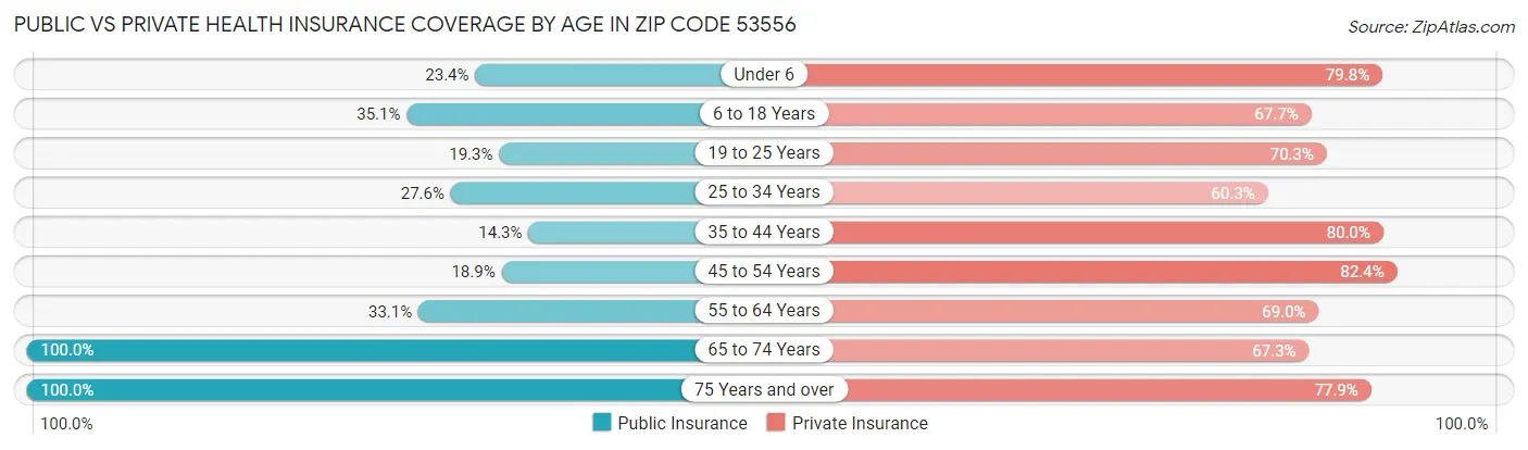 Public vs Private Health Insurance Coverage by Age in Zip Code 53556