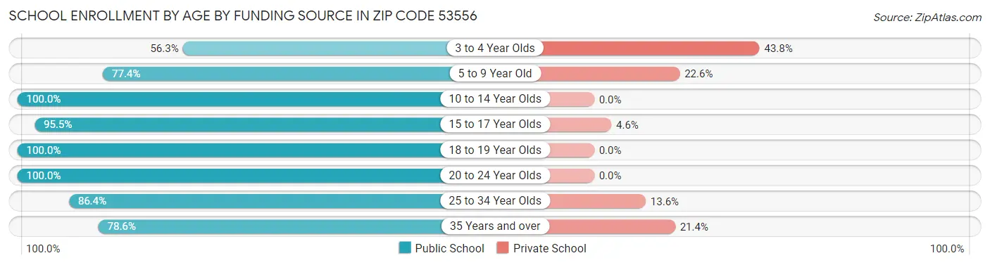 School Enrollment by Age by Funding Source in Zip Code 53556