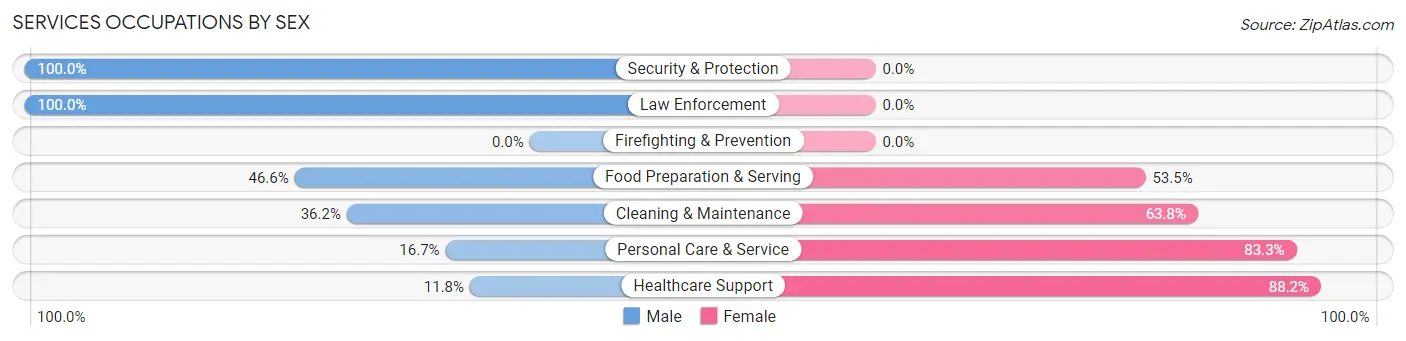 Services Occupations by Sex in Zip Code 53556