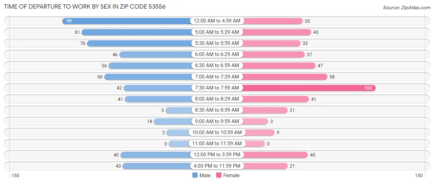 Time of Departure to Work by Sex in Zip Code 53556