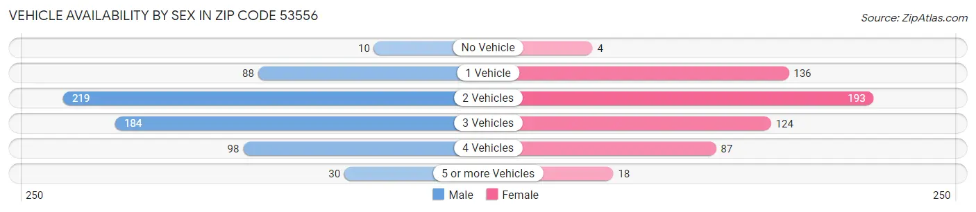 Vehicle Availability by Sex in Zip Code 53556