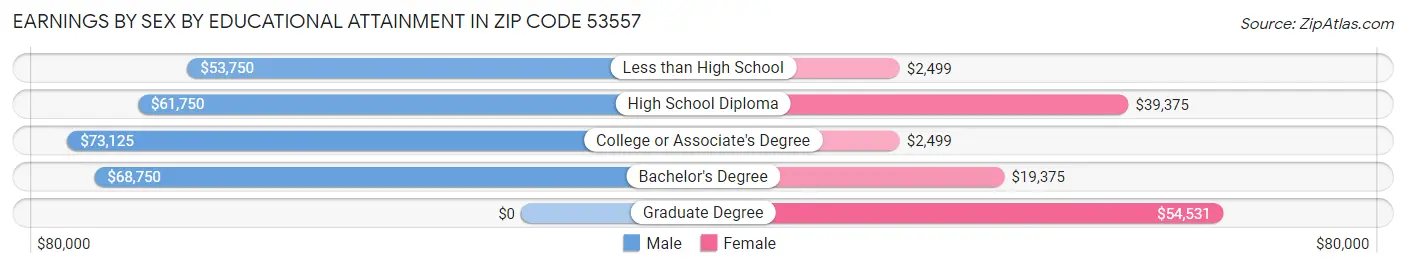 Earnings by Sex by Educational Attainment in Zip Code 53557