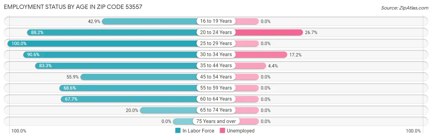 Employment Status by Age in Zip Code 53557