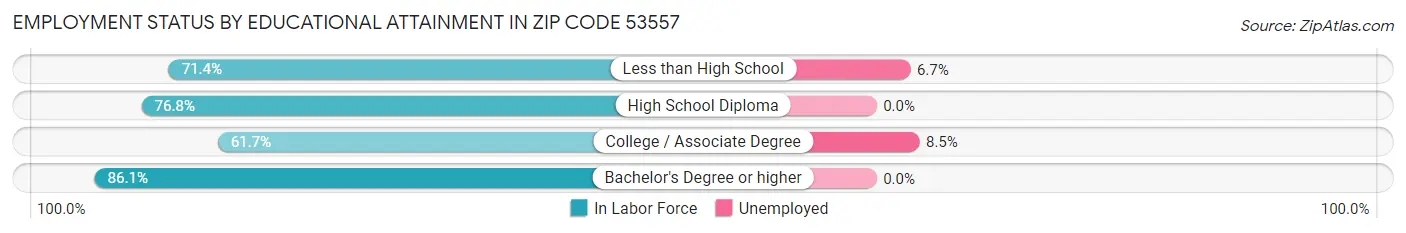 Employment Status by Educational Attainment in Zip Code 53557