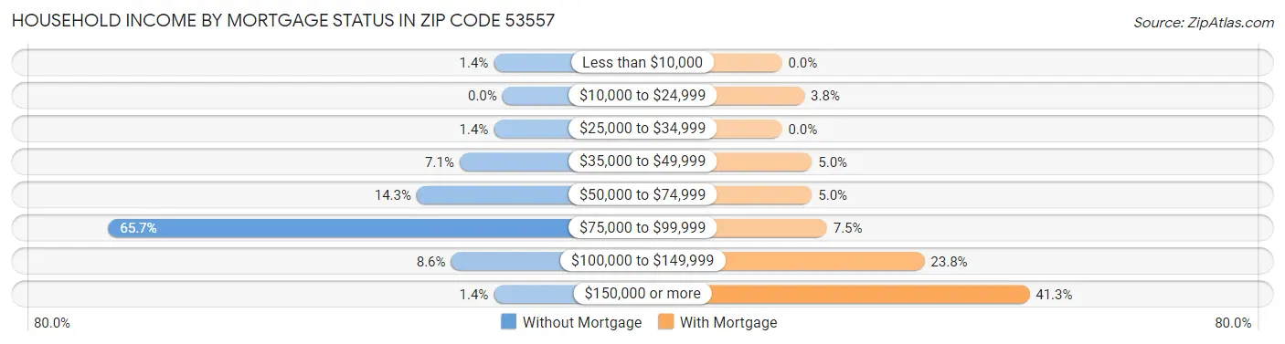 Household Income by Mortgage Status in Zip Code 53557