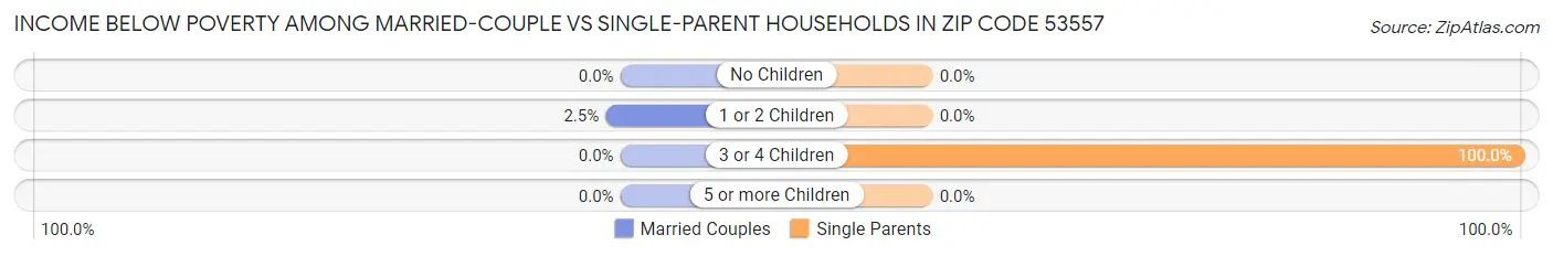 Income Below Poverty Among Married-Couple vs Single-Parent Households in Zip Code 53557