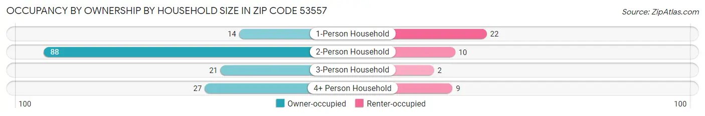 Occupancy by Ownership by Household Size in Zip Code 53557