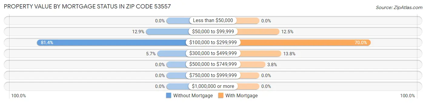 Property Value by Mortgage Status in Zip Code 53557
