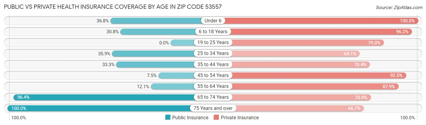 Public vs Private Health Insurance Coverage by Age in Zip Code 53557