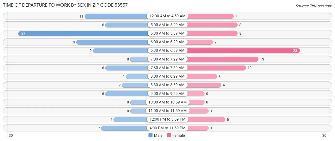 Time of Departure to Work by Sex in Zip Code 53557
