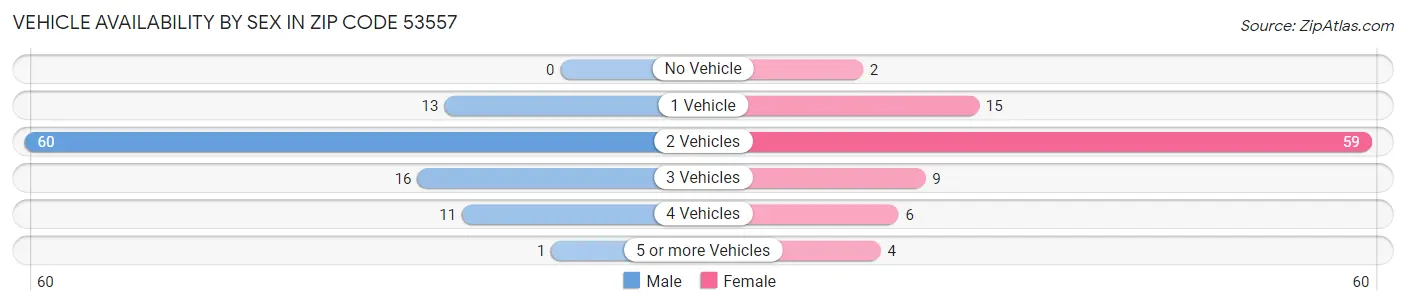 Vehicle Availability by Sex in Zip Code 53557