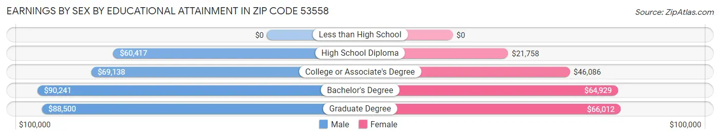 Earnings by Sex by Educational Attainment in Zip Code 53558