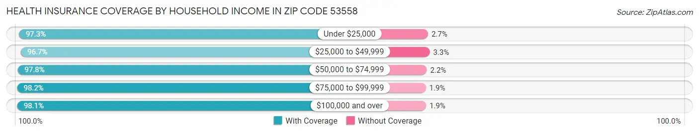 Health Insurance Coverage by Household Income in Zip Code 53558