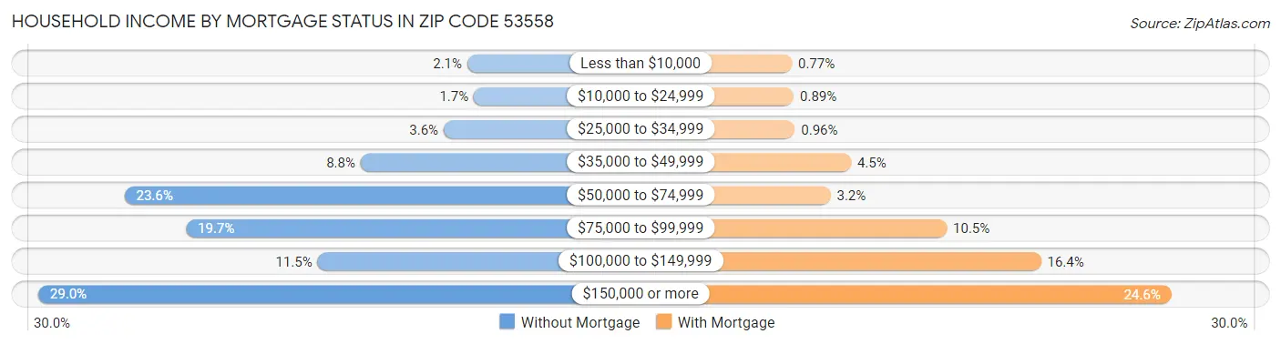 Household Income by Mortgage Status in Zip Code 53558