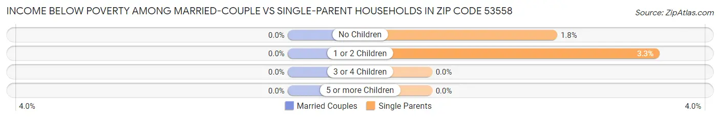 Income Below Poverty Among Married-Couple vs Single-Parent Households in Zip Code 53558