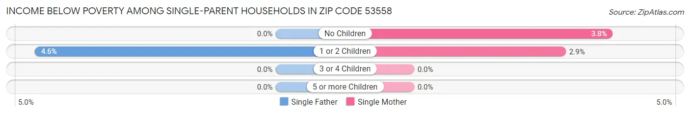 Income Below Poverty Among Single-Parent Households in Zip Code 53558