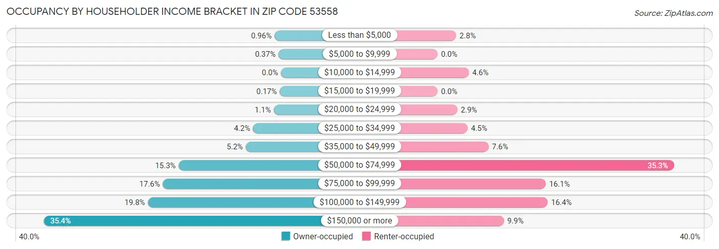 Occupancy by Householder Income Bracket in Zip Code 53558