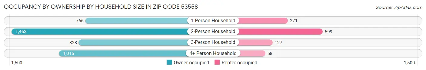 Occupancy by Ownership by Household Size in Zip Code 53558