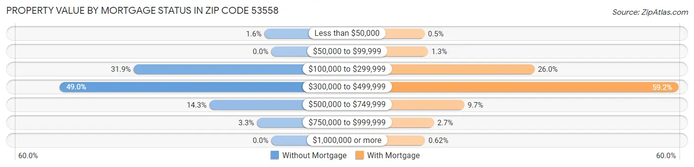 Property Value by Mortgage Status in Zip Code 53558