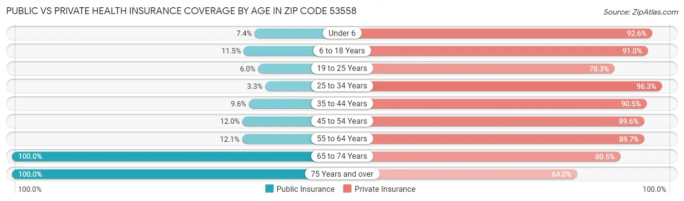 Public vs Private Health Insurance Coverage by Age in Zip Code 53558