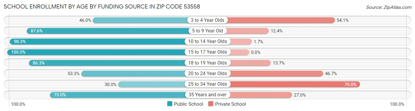 School Enrollment by Age by Funding Source in Zip Code 53558