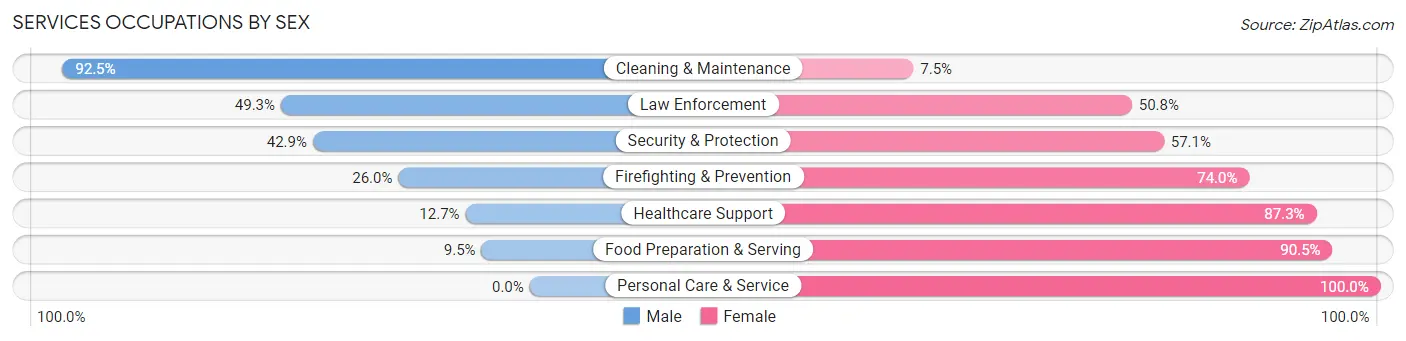 Services Occupations by Sex in Zip Code 53558