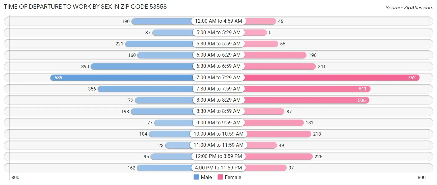 Time of Departure to Work by Sex in Zip Code 53558