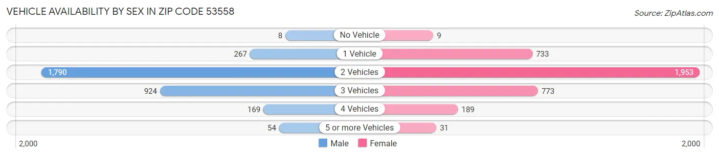 Vehicle Availability by Sex in Zip Code 53558