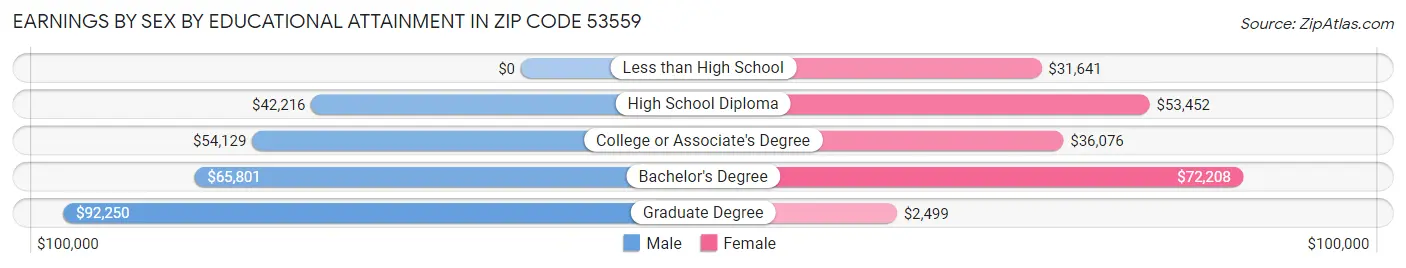 Earnings by Sex by Educational Attainment in Zip Code 53559