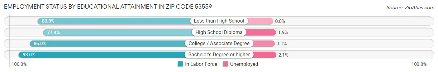 Employment Status by Educational Attainment in Zip Code 53559