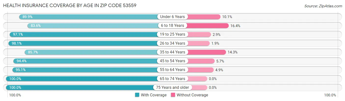Health Insurance Coverage by Age in Zip Code 53559