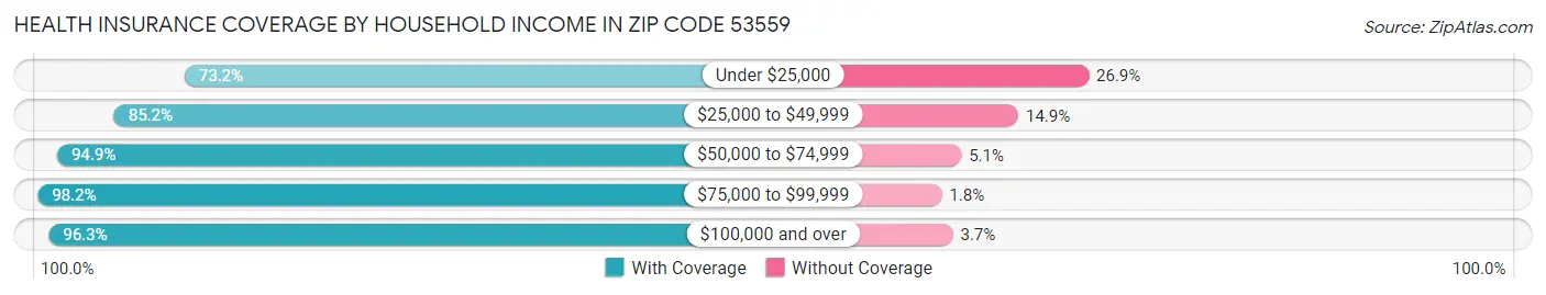 Health Insurance Coverage by Household Income in Zip Code 53559