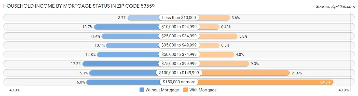 Household Income by Mortgage Status in Zip Code 53559