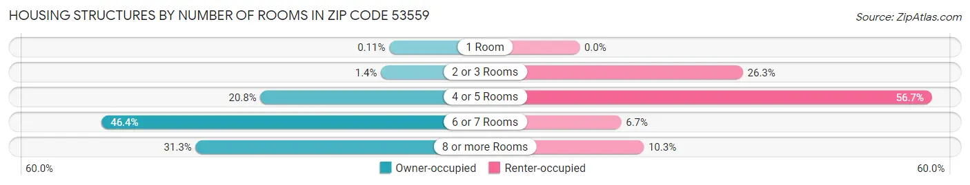 Housing Structures by Number of Rooms in Zip Code 53559