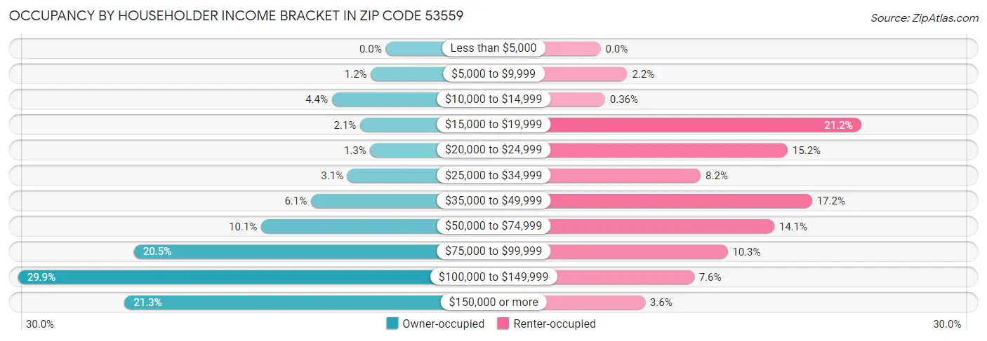 Occupancy by Householder Income Bracket in Zip Code 53559