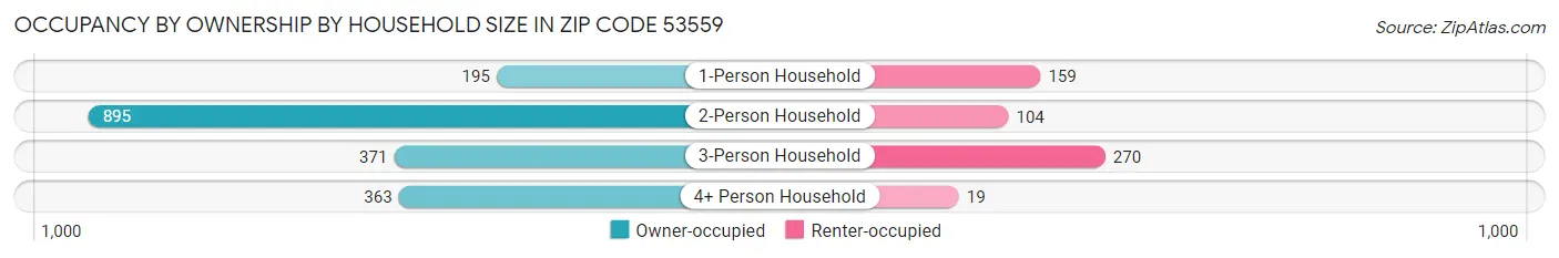 Occupancy by Ownership by Household Size in Zip Code 53559