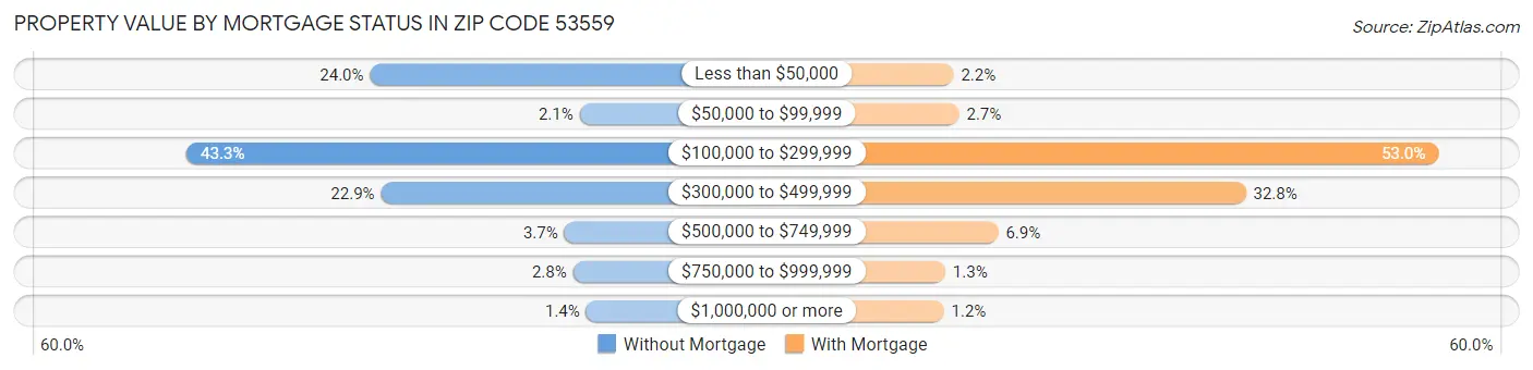 Property Value by Mortgage Status in Zip Code 53559