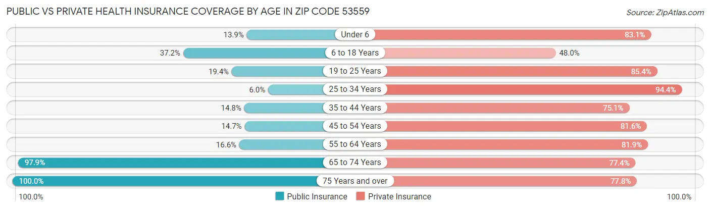 Public vs Private Health Insurance Coverage by Age in Zip Code 53559