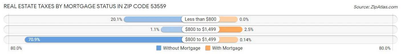 Real Estate Taxes by Mortgage Status in Zip Code 53559