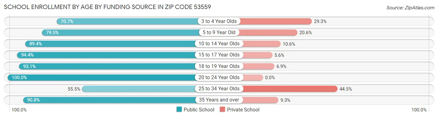 School Enrollment by Age by Funding Source in Zip Code 53559