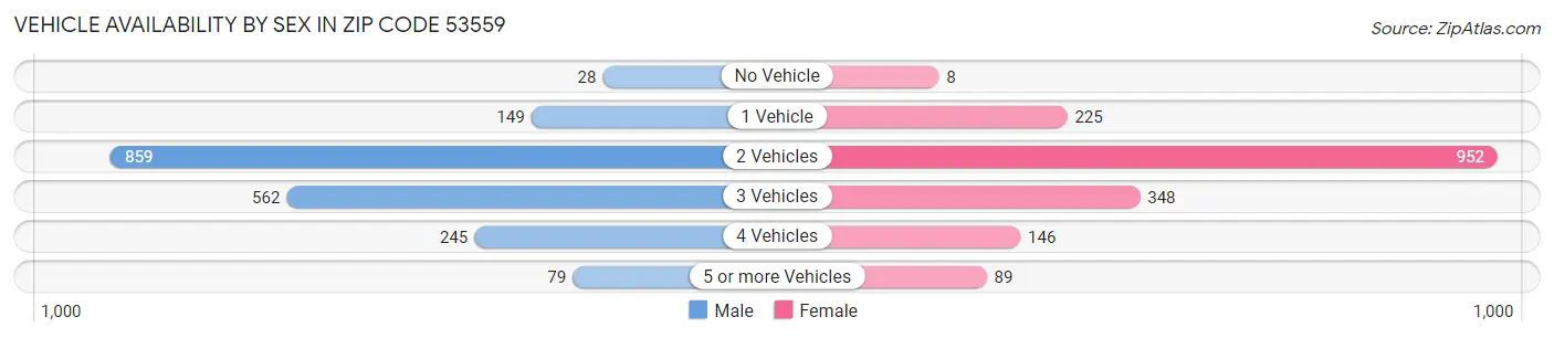 Vehicle Availability by Sex in Zip Code 53559