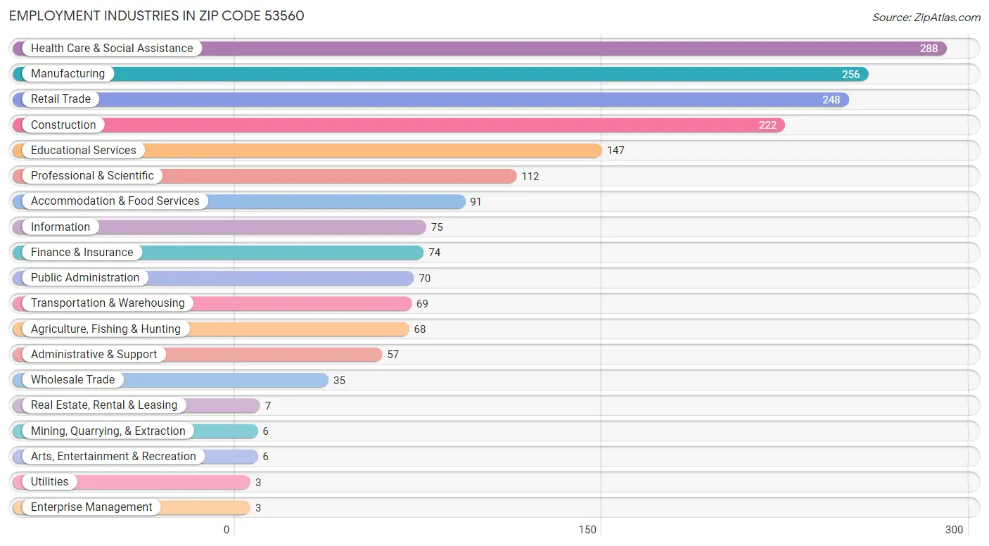 Employment Industries in Zip Code 53560