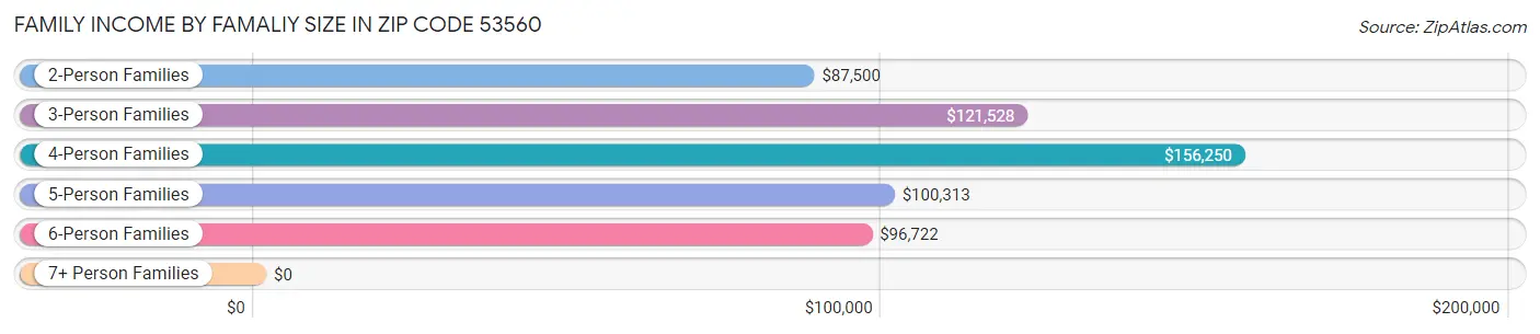 Family Income by Famaliy Size in Zip Code 53560