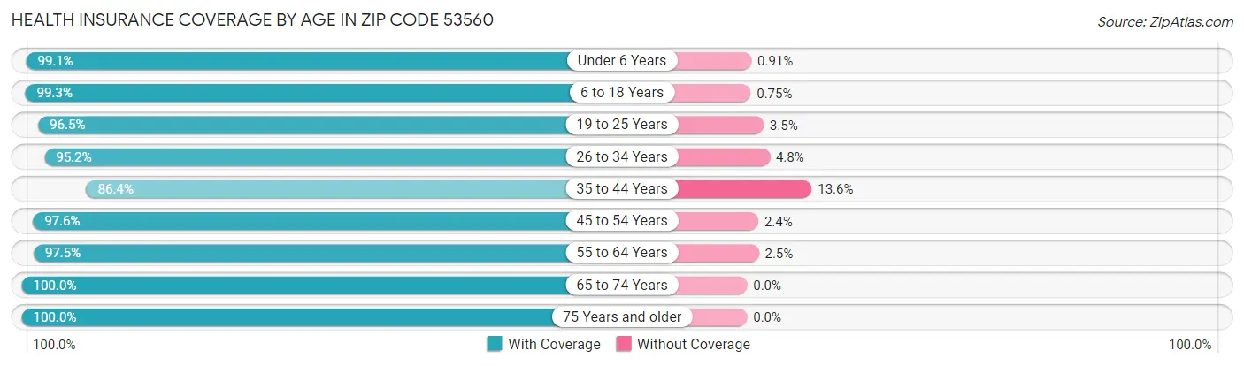 Health Insurance Coverage by Age in Zip Code 53560