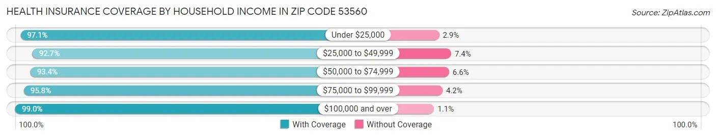 Health Insurance Coverage by Household Income in Zip Code 53560