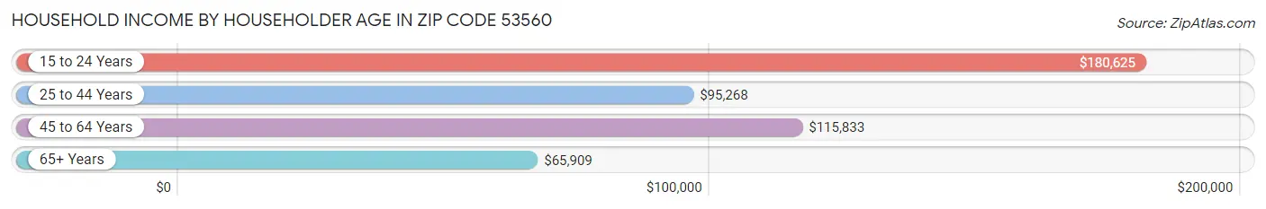 Household Income by Householder Age in Zip Code 53560