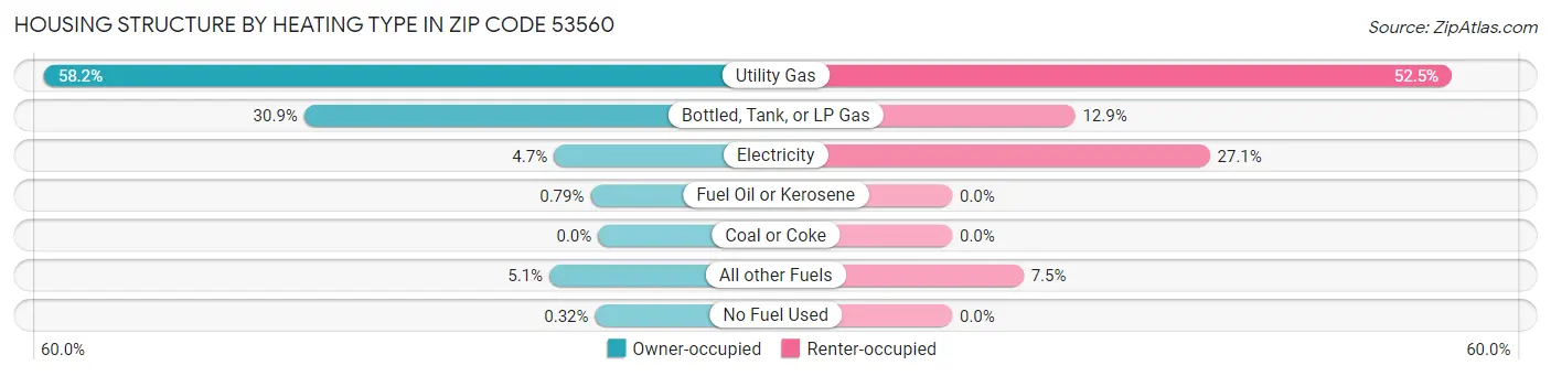 Housing Structure by Heating Type in Zip Code 53560